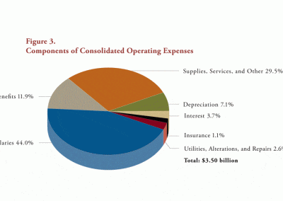 Figure 3: Components of Consolidated Operating Expenses